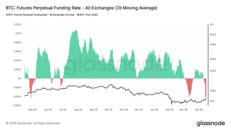 Ein aufwärts gerichteter Bitcoin-Kurschart auf einem Bildschirm, der historische Marktböden und Funding-Raten analysiert.