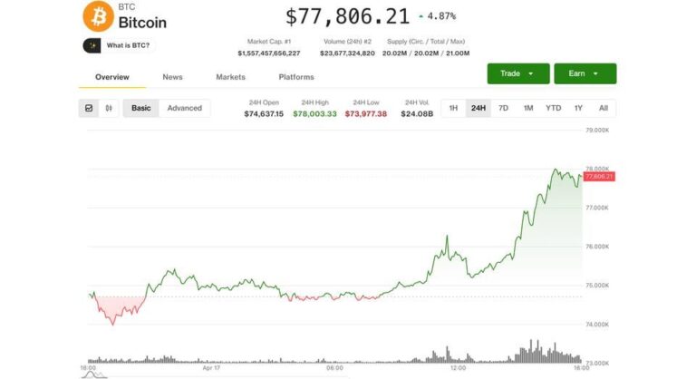 Steigender Kurs-Chart mit einer physischen Bitcoin-Münze und Börsen-Tickern im Hintergrund