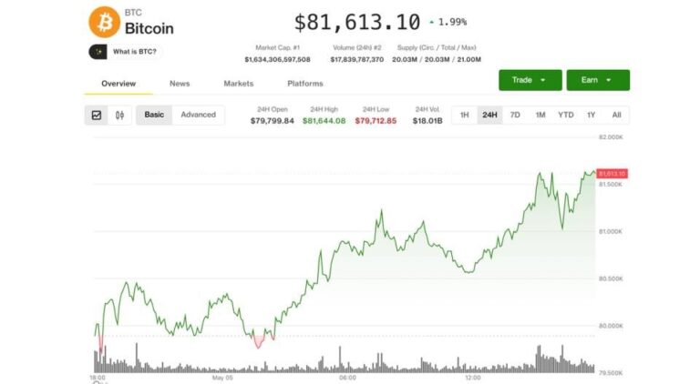 Ein steigender Bitcoin-Kurschart auf einem digitalen Display mit Finanzdaten