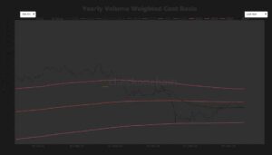 Bitcoin-Münze eingeklemmt zwischen zwei digitalen Widerstandslinien vor einem Kurs-Chart
