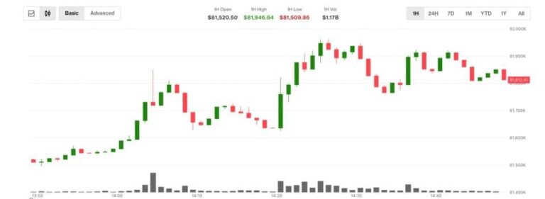 Bitcoin-Münze vor einem steigenden Kurschart und Rohöl-Fässern
