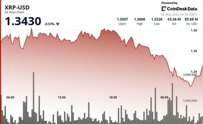 Fallender roter Kurs-Chart auf einem digitalen Display mit einer XRP-Münze im Vordergrund