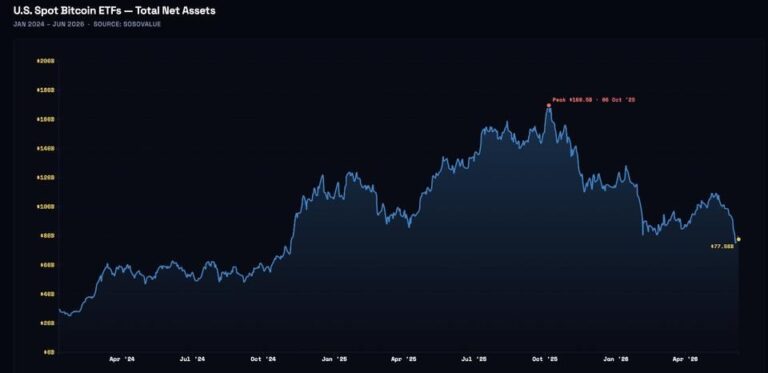 Roter Kurs-Chart hinter einer physischen Bitcoin-Münze und dem Schriftzug ETF