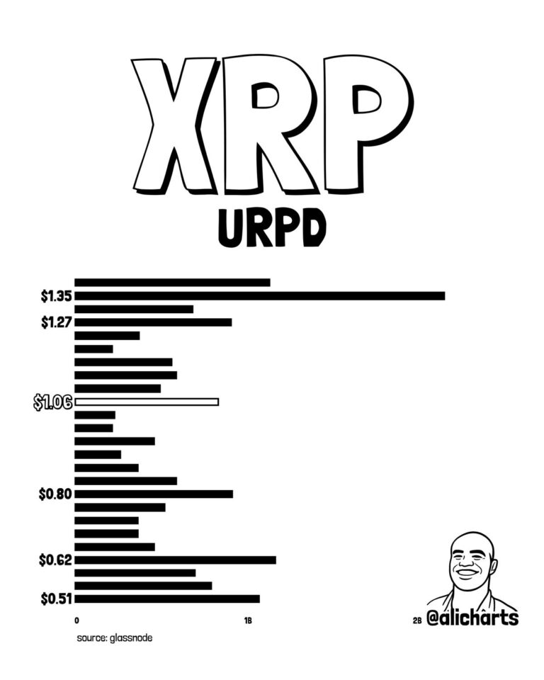 Ein Smartphone mit dem X-Logo neben einer XRP-Münze auf einem digitalen Kurs-Chart.