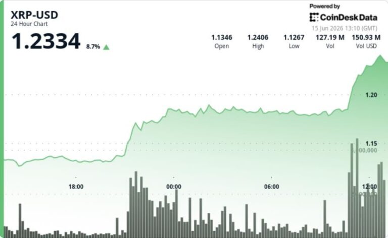 Steigender XRP-Kurs-Chart mit einer physischen Ripple-Münze vor einem grünen Hintergrund