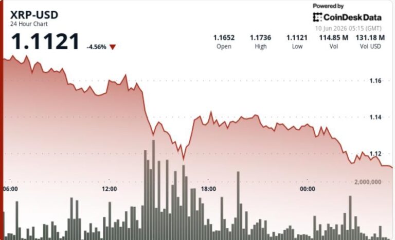 Ein fallender roter Kurs-Chart, der den Abwärtstrend des Ripple-Tokens XRP visualisiert
