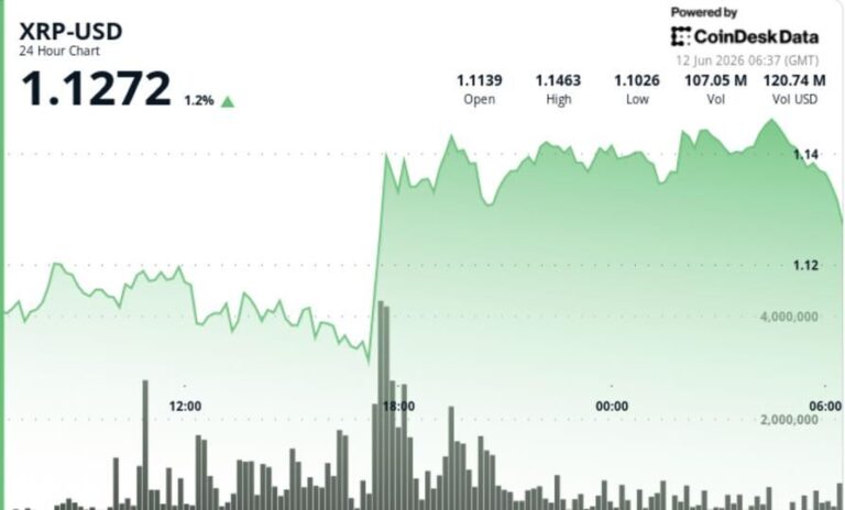 Ein steigender Kurs-Chart, der mit einer XRP-Münze und institutionellen Finanzgrafiken überlagert ist.