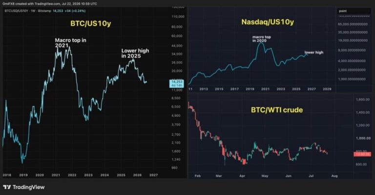 Ein digitaler Bitcoin vor einem verschwommenen Kurs-Chart, der wirtschaftliche Indikatoren darstellt.