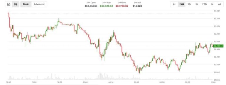 Roter Kurs-Chart über einer physischen Bitcoin-Münze als Symbol für den Preisrückgang