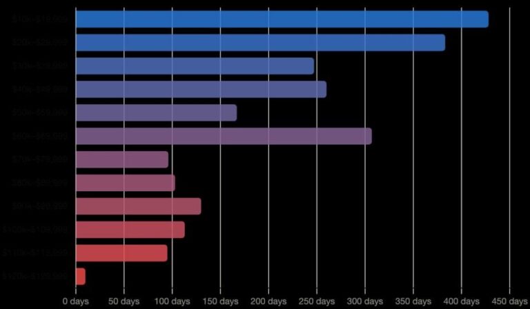 Ein Bitcoin-Chart, der eine lange Seitwärtsbewegung in der Preisspanne von 60.000 bis 70.000 US-Dollar illustriert
