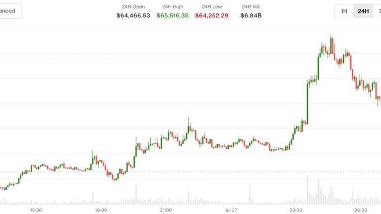 Ein aufsteigender Bitcoin-Kurschart vor dem Hintergrund globaler Marktdaten.