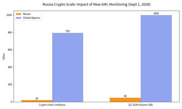 Das Ripple-Logo zwischen den Nationalflaggen der USA und Russlands vor einem digitalen Chart