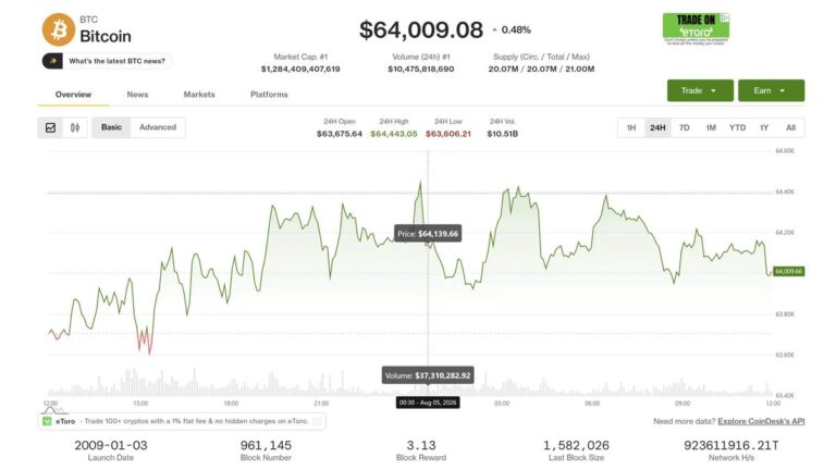 Ein geteilter Bildschirm zeigt einen stagnierenden Bitcoin-Kurs neben einem steigenden Aktien-Chart