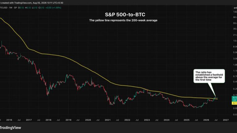 Ein Kurs-Chart, der das Verhältnis zwischen dem S&P 500 und Bitcoin darstellt.